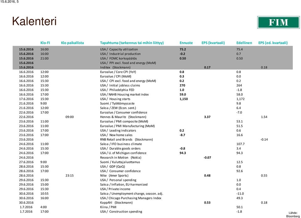 3 0.0 16.6.2016 15:30 USA / CPI excl. food and energy (MoM) 0.2 0.2 16.6.2016 15:30 USA / Initial jobless claims 270 264 16.6.2016 15:30 USA / Philadelphia FED 1.0-1.8 16.6.2016 17:00 USA / NAHB Housing market index 59.