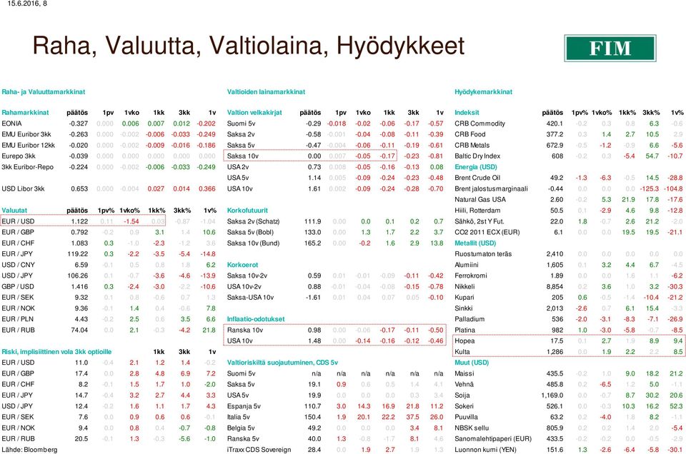 263 0.000-0.002-0.006-0.033-0.249 Saksa 2v -0.58-0.001-0.04-0.08-0.11-0.39 CRB Food 377.2 0.3 1.4 2.7 10.5 2.9 EMU Euribor 12kk -0.020 0.000-0.002-0.009-0.016-0.186 Saksa 5v -0.47-0.004-0.06-0.11-0.19-0.