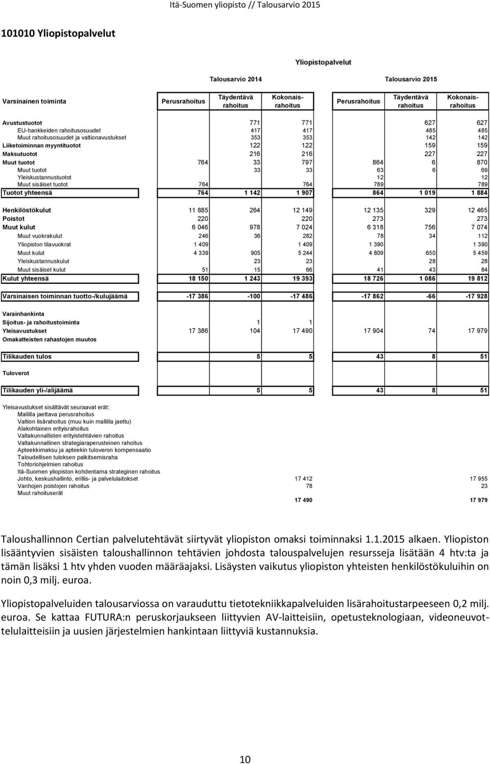 Tuotot yhteensä 764 1 142 1 907 864 1 019 1 884 Henkilöstökulut 11 885 264 12 149 12 135 329 12 465 Poistot 220 220 273 273 Muut kulut 6 046 978 7 024 6 318 756 7 074 Muut vuokrakulut 246 36 282 78