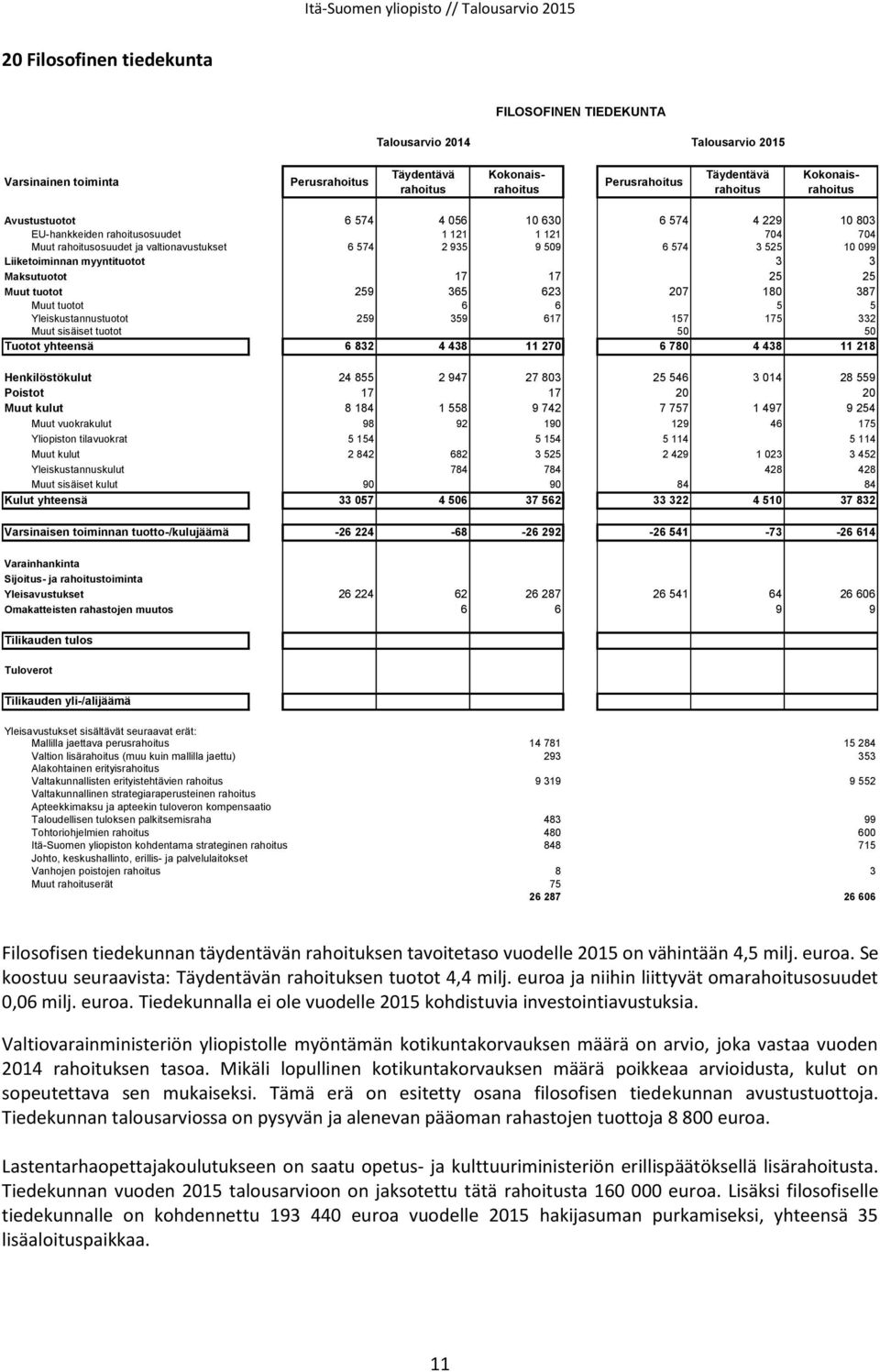 50 Tuotot yhteensä 6 832 4 438 11 270 6 780 4 438 11 218 Henkilöstökulut 24 855 2 947 27 803 25 546 3 014 28 559 Poistot 17 17 20 20 Muut kulut 8 184 1 558 9 742 7 757 1 497 9 254 Muut vuokrakulut 98