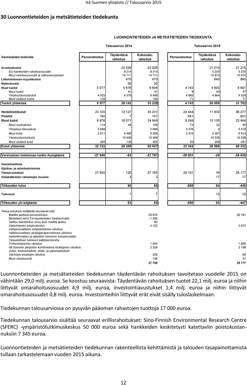 Yleiskustannustuotot 4 923 4 576 9 499 4 665 4 864 9 528 Muut sisäiset tuotot 154 154 71 71 Tuotot yhteensä 5 077 28 142 33 220 4 743 26 959 31 702 Henkilöstökulut 23 103 12 127 35 231 24 444 11 833