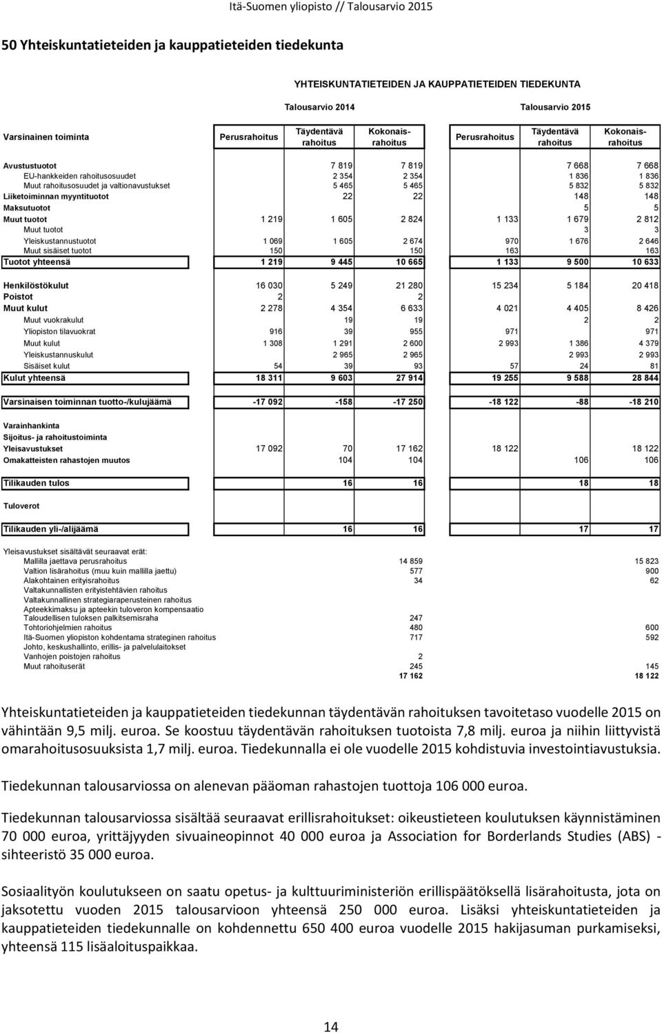 069 1 605 2 674 970 1 676 2 646 Muut sisäiset tuotot 150 150 163 163 Tuotot yhteensä 1 219 9 445 10 665 1 133 9 500 10 633 Henkilöstökulut 16 030 5 249 21 280 15 234 5 184 20 418 Poistot 2 2 Muut
