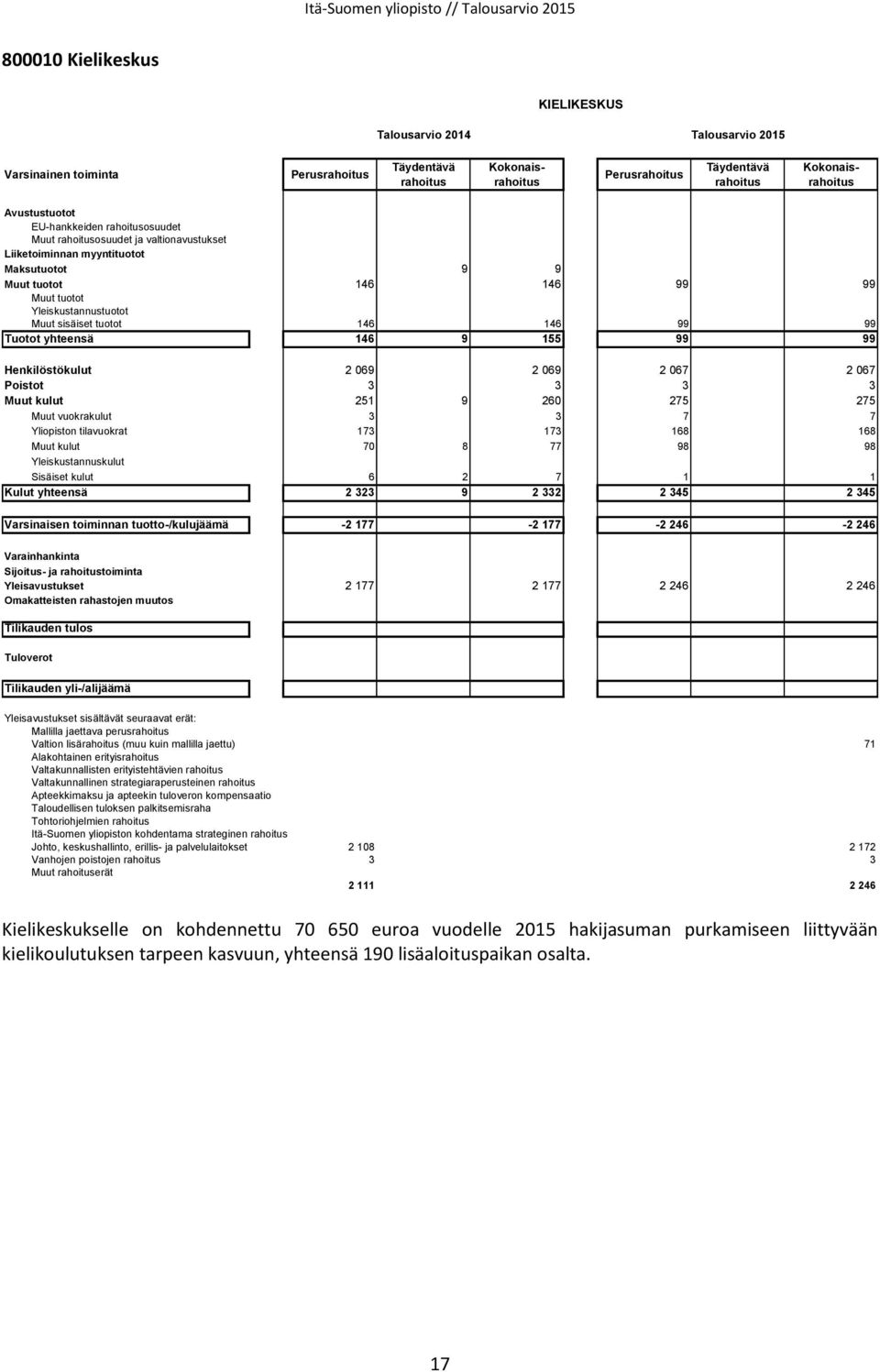 Yliopiston tilavuokrat 173 173 168 168 Muut kulut 70 8 77 98 98 Yleiskustannuskulut Sisäiset kulut 6 2 7 1 1 Kulut yhteensä 2 323 9 2 332 2 345 2 345 Varsinaisen toiminnan tuotto-/kulujäämä -2 177-2