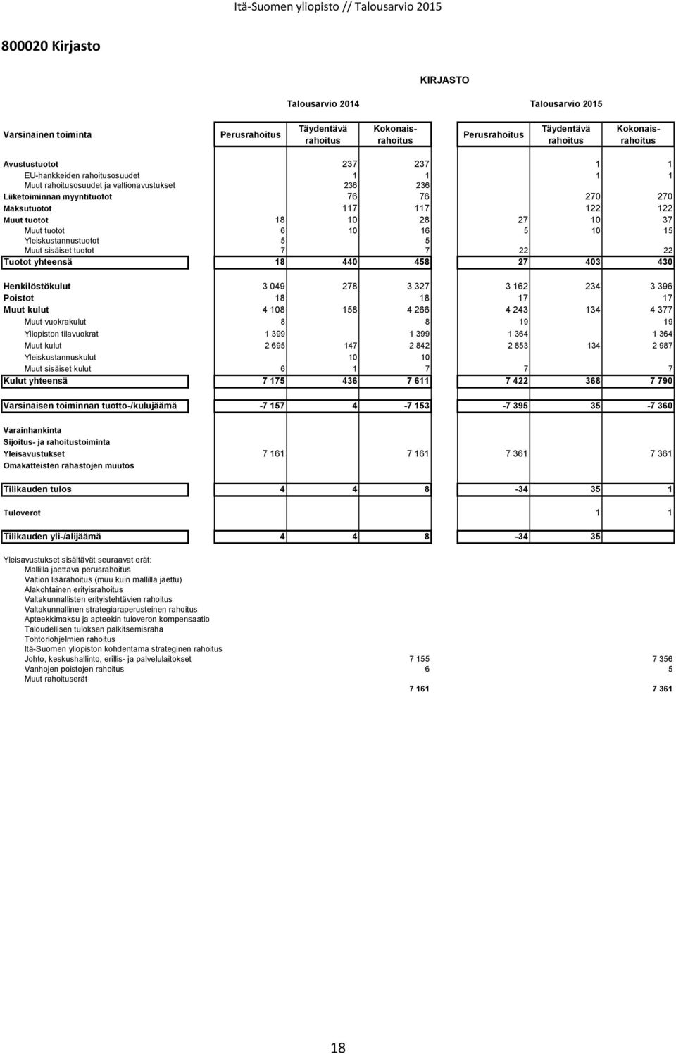 Poistot 18 18 17 17 Muut kulut 4 108 158 4 266 4 243 134 4 377 Muut vuokrakulut 8 8 19 19 Yliopiston tilavuokrat 1 399 1 399 1 364 1 364 Muut kulut 2 695 147 2 842 2 853 134 2 987 Yleiskustannuskulut