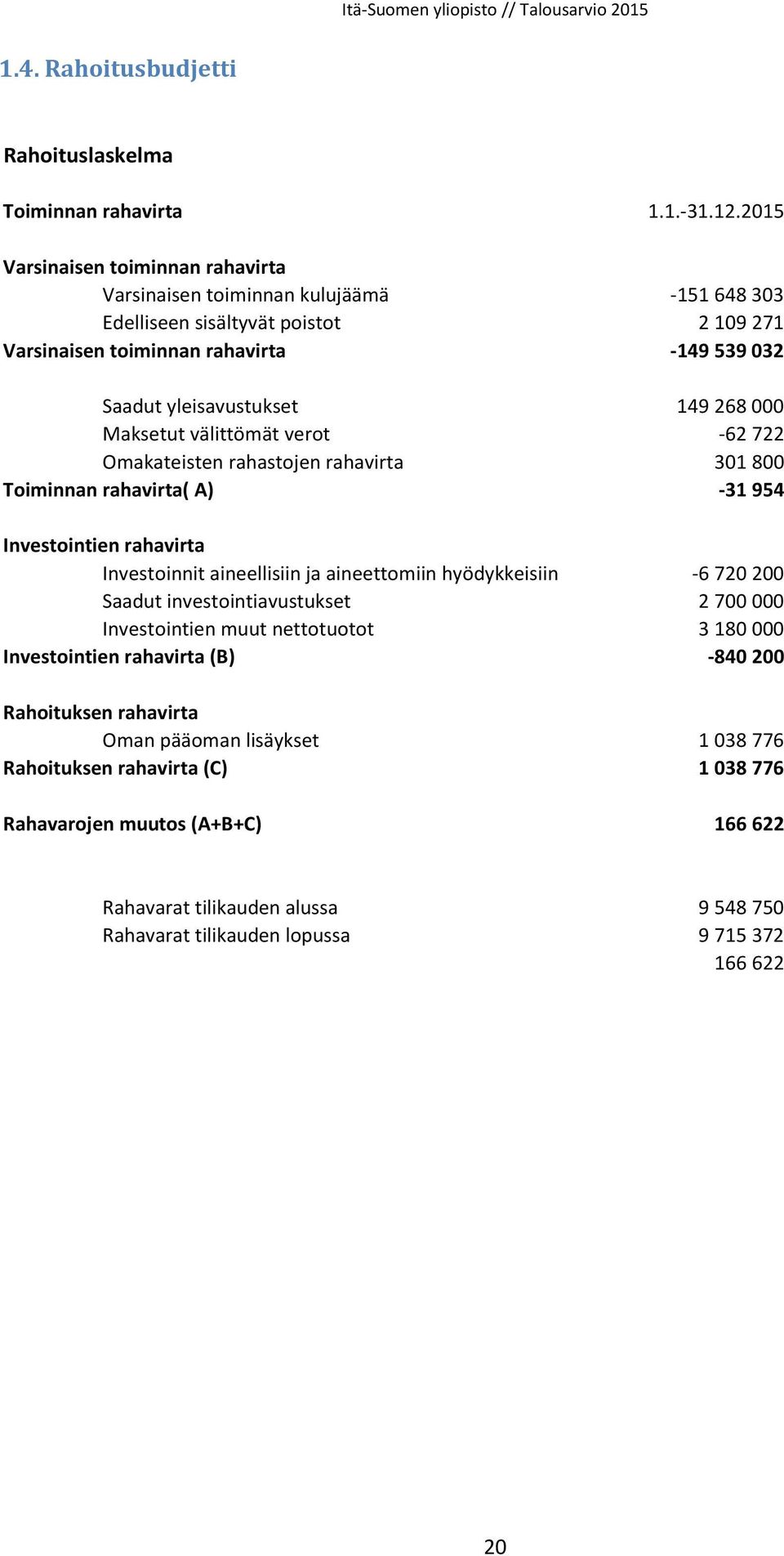 000 Maksetut välittömät verot -62 722 Omakateisten rahastojen rahavirta 301 800 Toiminnan rahavirta( A) -31 954 Investointien rahavirta Investoinnit aineellisiin ja aineettomiin hyödykkeisiin -6 720