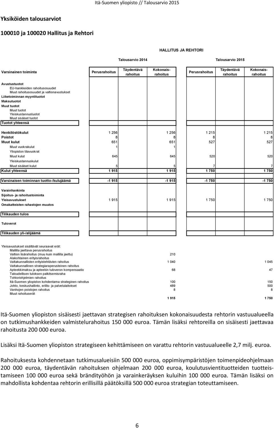 tilavuokrat Muut kulut 645 645 520 520 Yleiskustannuskulut Muut sisäiset kulut 5 5 7 7 Kulut yhteensä 1 915 1 915 1 750 1 750 Varsinaisen toiminnan tuotto-/kulujäämä -1 915-1 915-1 750-1 750