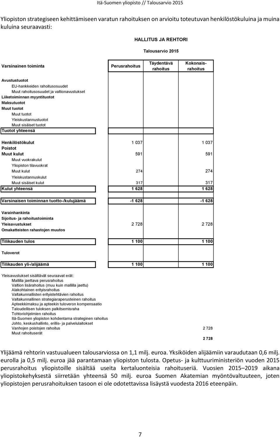 Muut kulut 591 591 Muut vuokrakulut Yliopiston tilavuokrat Muut kulut 274 274 Yleiskustannuskulut Muut sisäiset kulut 317 317 Kulut yhteensä 1 628 1 628 Varsinaisen toiminnan tuotto-/kulujäämä -1