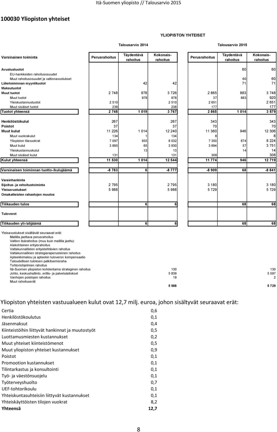 Henkilöstökulut 267 267 343 343 Poistot 37 37 70 70 Muut kulut 11 226 1 014 12 240 11 360 946 12 306 Muut vuokrakulut 134 1 134 8 8 Yliopiston tilavuokrat 7 097 935 8 032 7 350 874 8 224 Muut kulut 3