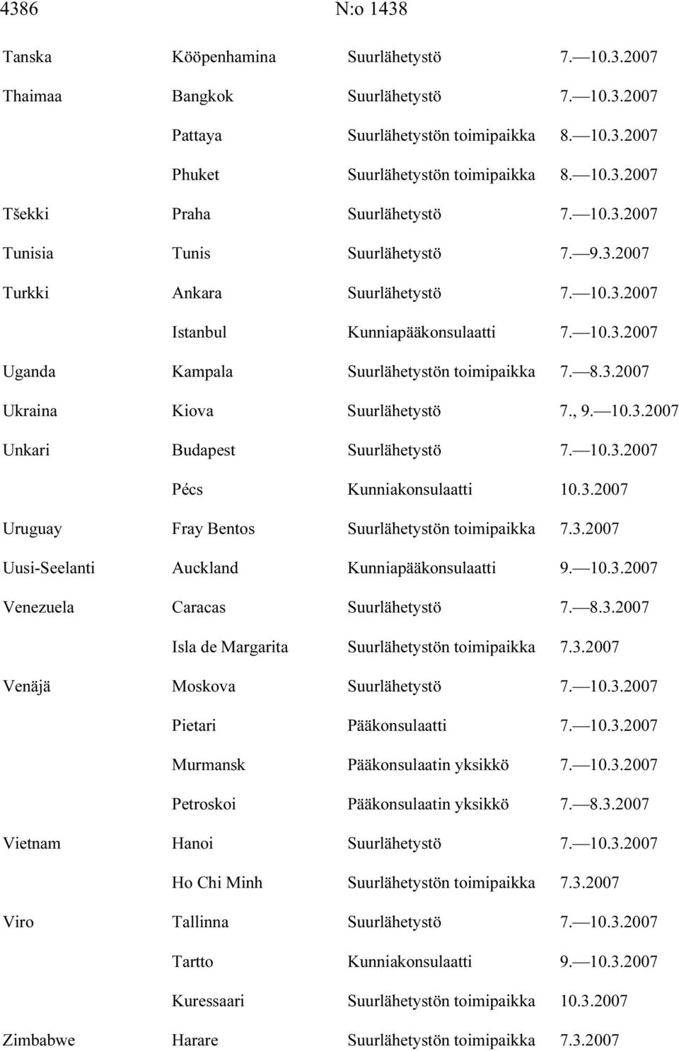 , 9. 10.3.2007 Unkari Budapest Suurlähetystö 7. 10.3.2007 Pécs Kunniakonsulaatti 10.3.2007 Uruguay Fray Bentos Suurlähetystön toimipaikka 7.3.2007 Uusi-Seelanti Auckland Kunniapääkonsulaatti 9. 10.3.2007 Venezuela Caracas Suurlähetystö 7.