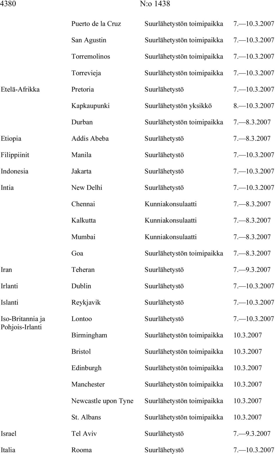 10.3.2007 Indonesia Jakarta Suurlähetystö 7. 10.3.2007 Intia New Delhi Suurlähetystö 7. 10.3.2007 Chennai Kunniakonsulaatti 7. 8.3.2007 Kalkutta Kunniakonsulaatti 7. 8.3.2007 Mumbai Kunniakonsulaatti 7.