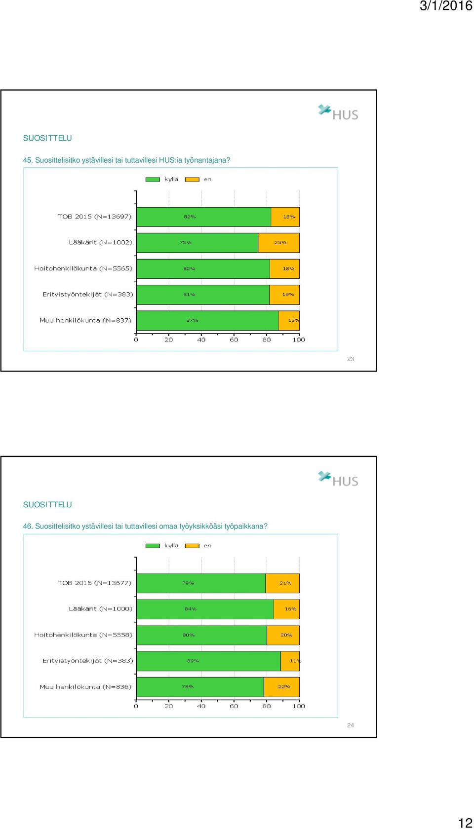 HUS:ia työnantajana? 23 SUOSITTELU 46.