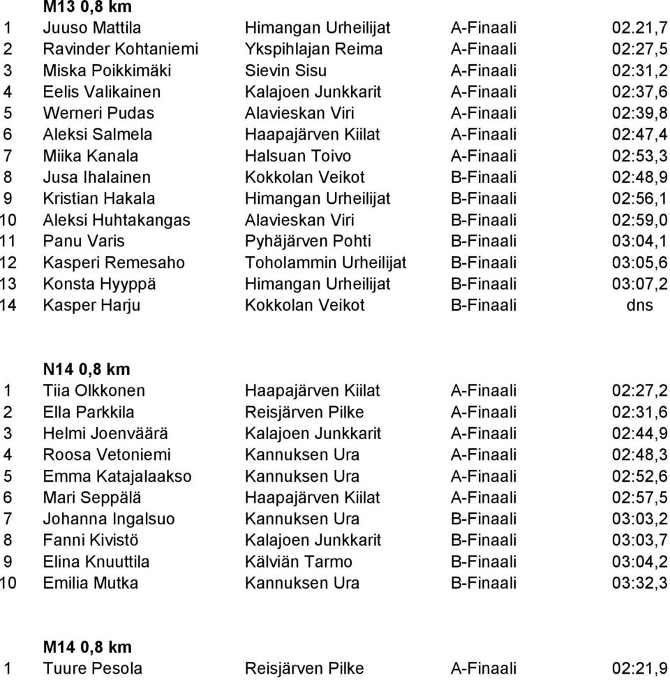 A-Finaali 02:39,8 6 Aleksi Salmela Haapajärven Kiilat A-Finaali 02:47,4 7 Miika Kanala Halsuan Toivo A-Finaali 02:53,3 8 Jusa Ihalainen Kokkolan Veikot B-Finaali 02:48,9 9 Kristian Hakala Himangan