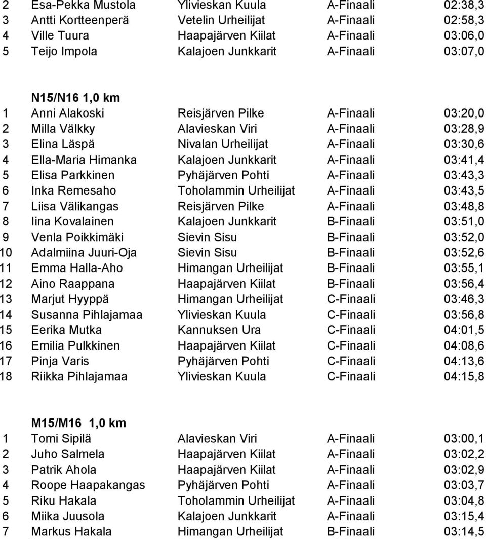 Himanka Kalajoen Junkkarit A-Finaali 03:41,4 5 Elisa Parkkinen Pyhäjärven Pohti A-Finaali 03:43,3 6 Inka Remesaho Toholammin Urheilijat A-Finaali 03:43,5 7 Liisa Välikangas Reisjärven Pilke A-Finaali