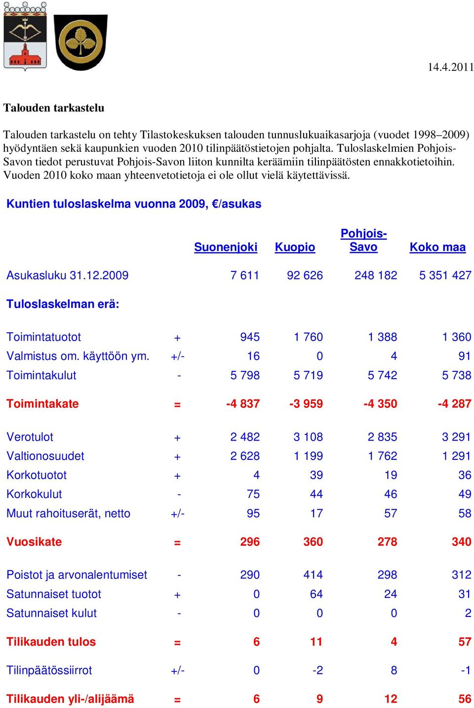 Kuntien tuloslaskelma vuonna 2009, /asukas Suonenjoki Kuopio Pohjois- Savo Koko maa Asukasluku 31.12.
