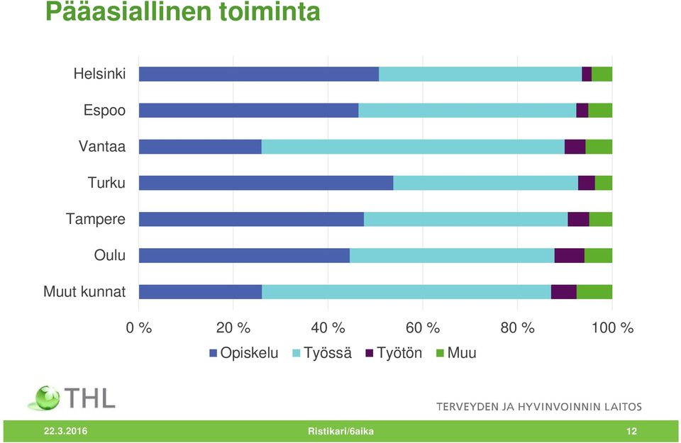 % 100 % Opiskelu Työssä