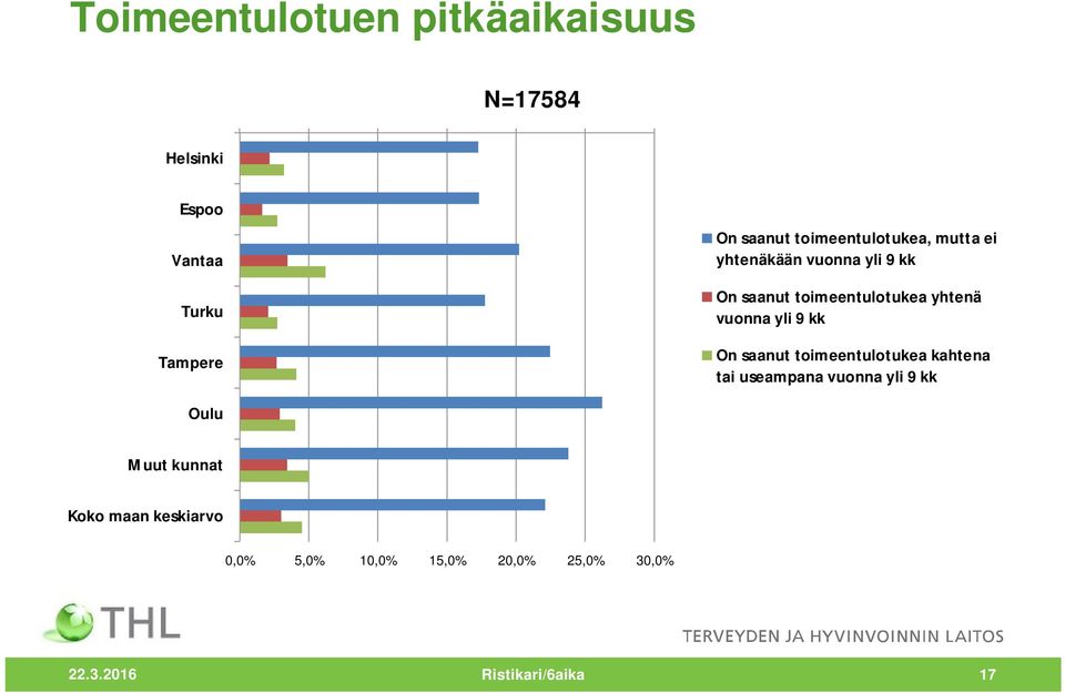 saanut toimeentulotukea kahtena tai useampana vuonna yli 9 kk Muut kunnat Koko