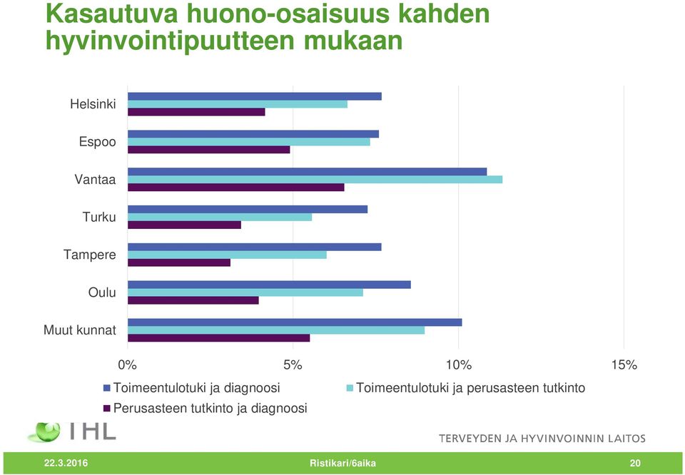 diagnoosi Toimeentulotuki ja perusasteen tutkinto