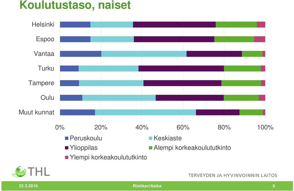 Ylempi korkeakoulututkinto Keskiaste