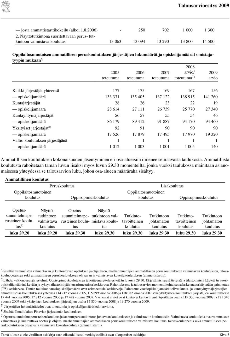 omistajatyypin mukaan 6) 2005 2006 / 7) Kaikki järjestäjät yhteensä 177 175 169 167 156 opiskelijamäärä 133 331 135 405 137 122 138 915 141 260 Kuntajärjestäjät 28 26 23 22 19 opiskelijamäärä 28 614