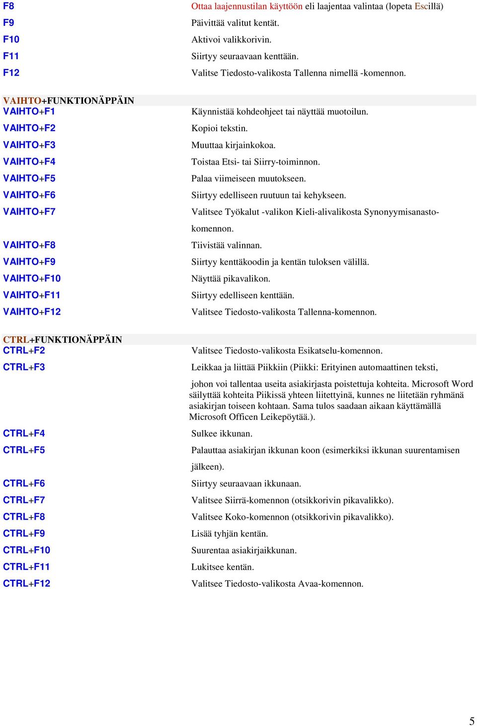 VAIHTO+FUNKTIONÄPPÄIN VAIHTO+F1 VAIHTO+F2 VAIHTO+F3 VAIHTO+F4 VAIHTO+F5 VAIHTO+F6 VAIHTO+F7 VAIHTO+F8 VAIHTO+F9 VAIHTO+F10 VAIHTO+F11 VAIHTO+F12 Käynnistää kohdeohjeet tai näyttää muotoilun.