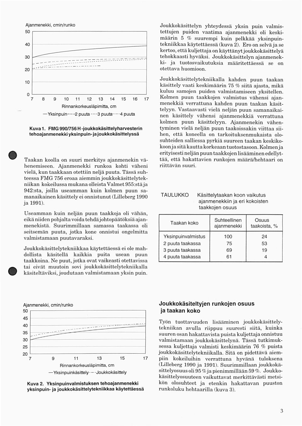 Ajanmenekki runkoa kohti väheni vielä, kun taakkaan otettiin neljä puuta.