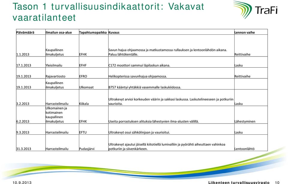 3.2.213 Harrasteilmailu Kiikala Ultrakevyt arvioi korkeuden väärin ja sakkasi laskussa. Laskutelineeseen ja potkuriin vaurioita. Lasku 6.2.213 Ulkomainen ja kotimainen kaupallinen ilmakuljetus EFHK Useita porrastuksen alituksia lähestyvien ilma-alusten välillä.