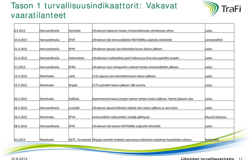 Lasku 5.5.213 Harrasteilmailu EFRO Ultrakevyt osui rantapuihin vedestä tehdyn lentoonlähdön jälkeen. Lasku 13.5.213 Yleisilmailu Lahti C152 ajautui ulos kiitotieltä kovan laskun jälkeen. Lasku 15.5.213 Yleisilmailu Oripää C172 pyörähti laskun jälkeen 18 astetta.