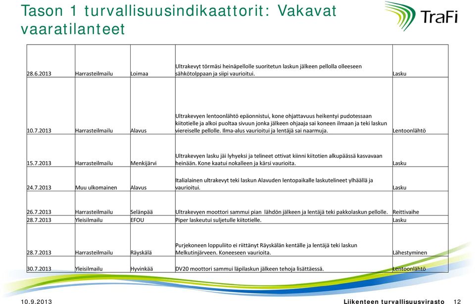 213 Harrasteilmailu Alavus Ultrakevyen lentoonlähtö epäonnistui, kone ohjattavuus heikentyi pudotessaan kiitotielle ja alkoi puoltaa sivuun jonka jälkeen ohjaaja sai koneen ilmaan ja teki laskun