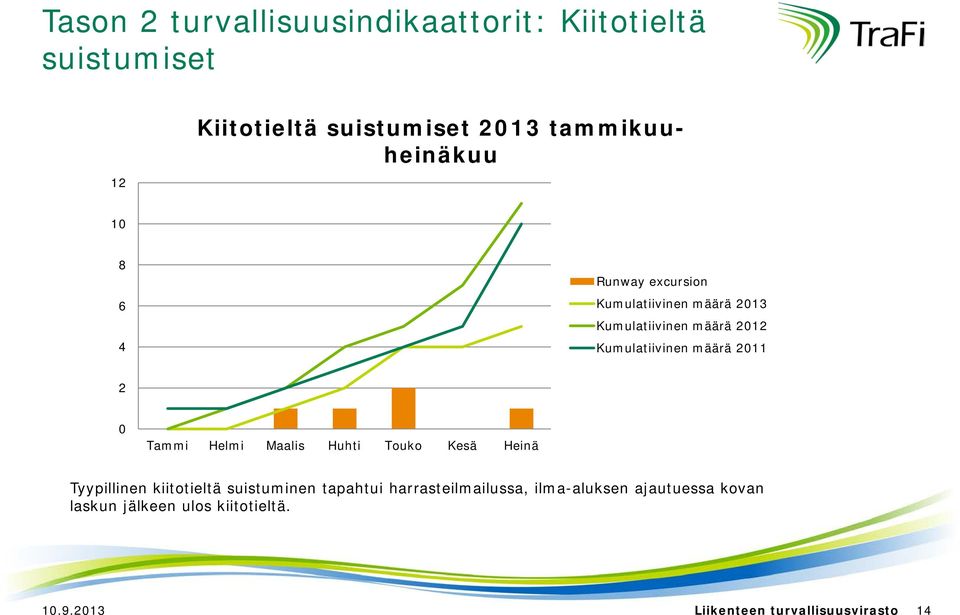 Kumulatiivinen määrä 211 2 Tyypillinen kiitotieltä suistuminen tapahtui harrasteilmailussa,