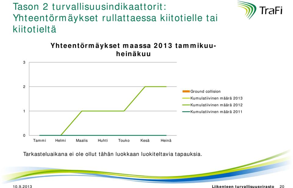 Kumulatiivinen määrä 213 Kumulatiivinen määrä 212 Kumulatiivinen määrä 211