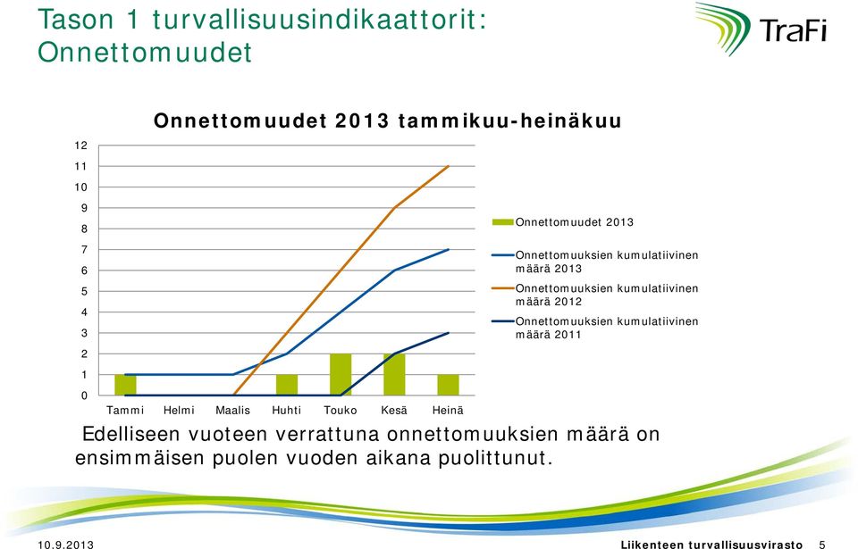 kumulatiivinen määrä 212 Onnettomuuksien kumulatiivinen määrä 211 1 Edelliseen vuoteen verrattuna