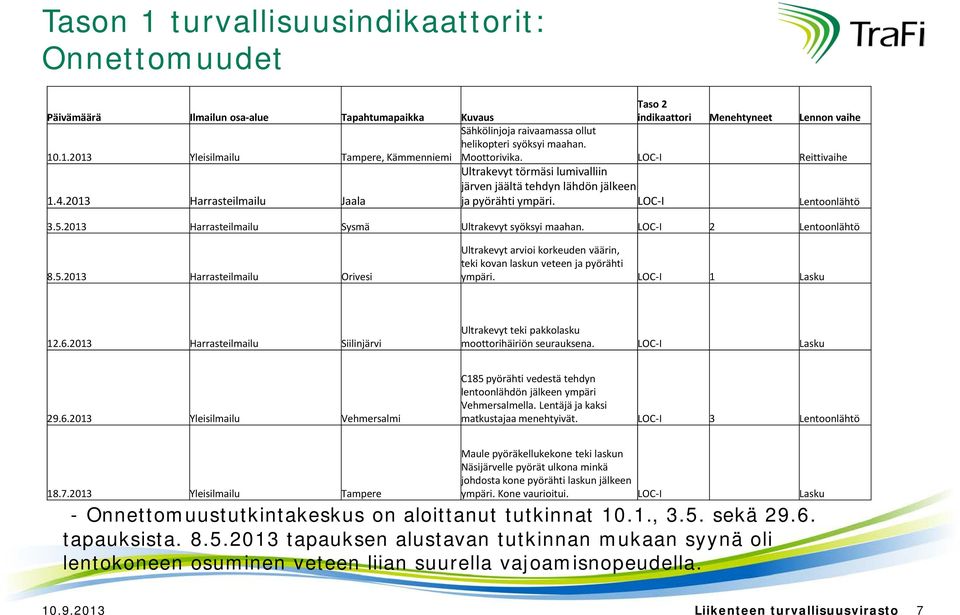 213 Harrasteilmailu Sysmä Ultrakevyt syöksyi maahan. LOC-I 2 Lentoonlähtö 8.5.213 Harrasteilmailu Orivesi Ultrakevyt arvioi korkeuden väärin, teki kovan laskun veteen ja pyörähti ympäri.