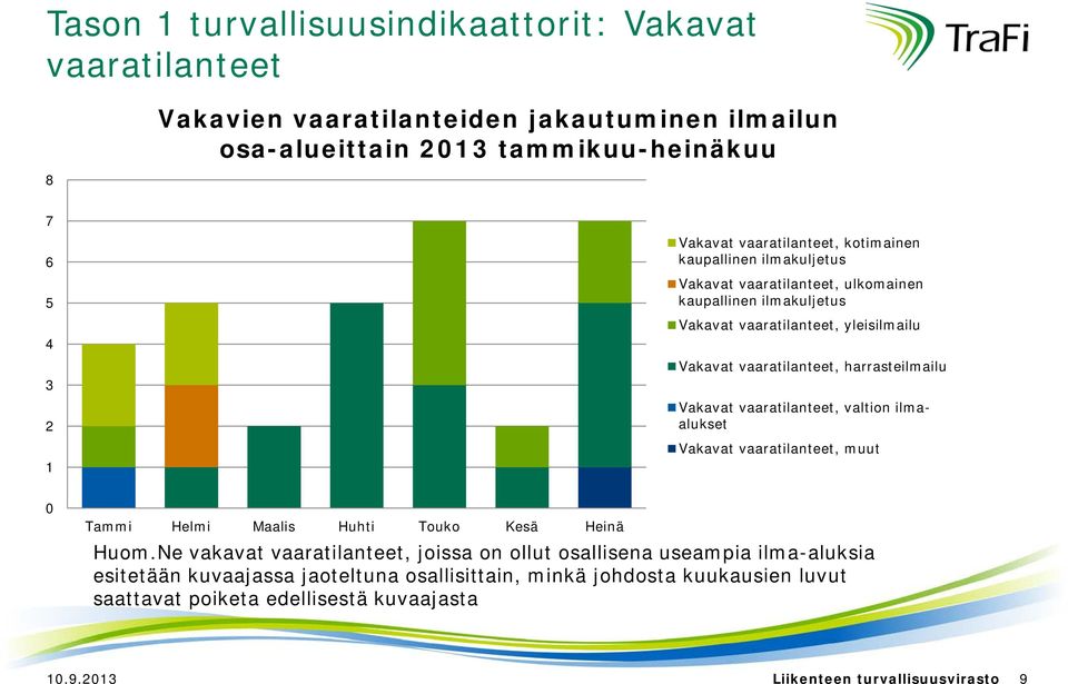 vaaratilanteet, harrasteilmailu Vakavat vaaratilanteet, valtion ilmaalukset Vakavat vaaratilanteet, muut Huom.