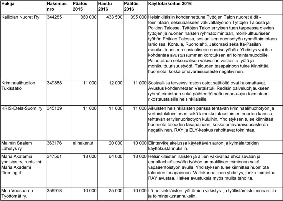 Kontula, Ruoholahti, Jakomäki sekä Itä-Pasilan monikulttuuriseen sosiaaliseen nuorisotyöhön. Yhdistys voi itse kohdentaa avustussumman korotuksen eri toimintamuodoille.