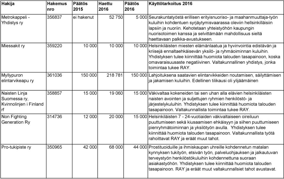 Miessakit ry 359220 10 000 10 000 10 000 Helsinkiläisten miesten elämänlaatua ja hyvinvointia edistävän ja kriisejä ennaltaehkäisevän yksilö- ja ryhmäoiminnan kuluihin.