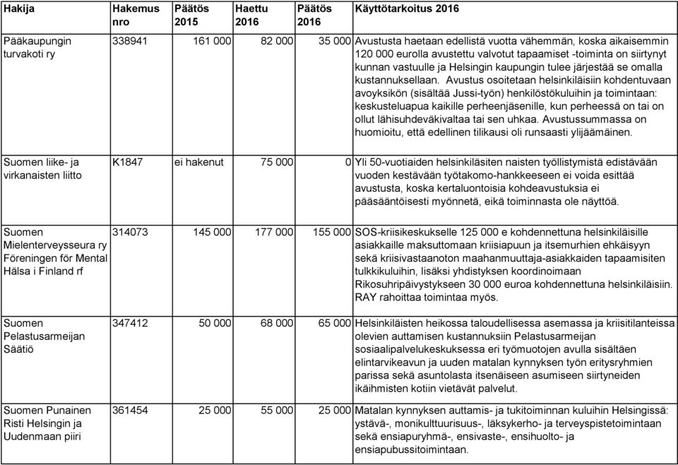 Avustus osoitetaan helsinkiläisiin kohdentuvaan avoyksikön (sisältää Jussi-työn) henkilöstökuluihin ja toimintaan: keskusteluapua kaikille perheenjäsenille, kun perheessä on tai on ollut