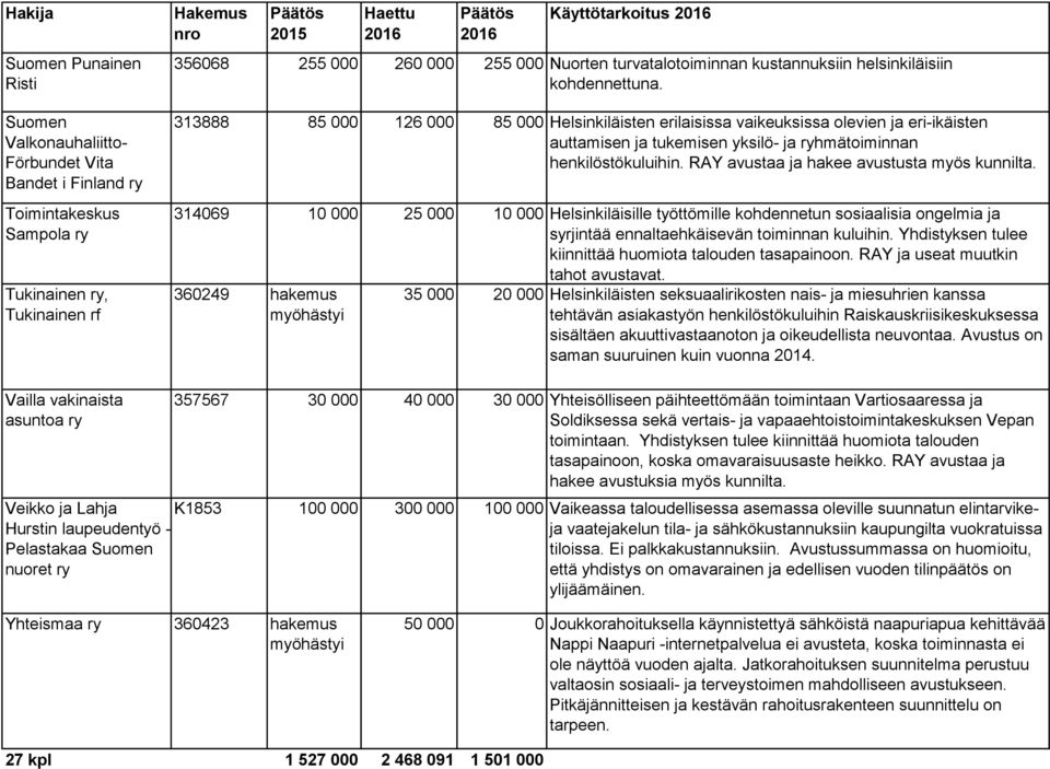 313888 85 000 126 000 85 000 Helsinkiläisten erilaisissa vaikeuksissa olevien ja eri-ikäisten auttamisen ja tukemisen yksilö- ja ryhmätoiminnan henkilöstökuluihin.