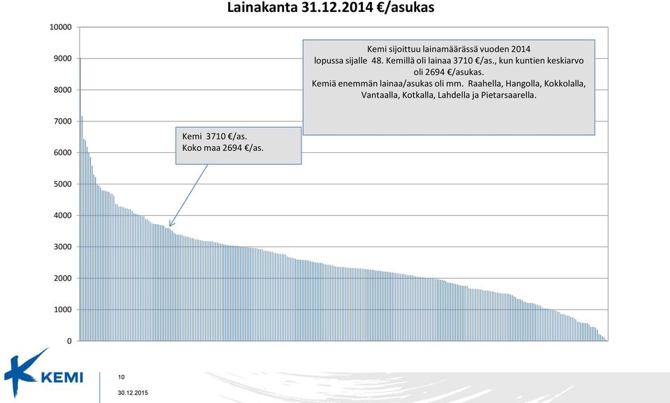 Kemillä oli lainaa 371 /as., kun kuntien keskiarvo oli 2694 /asukas.