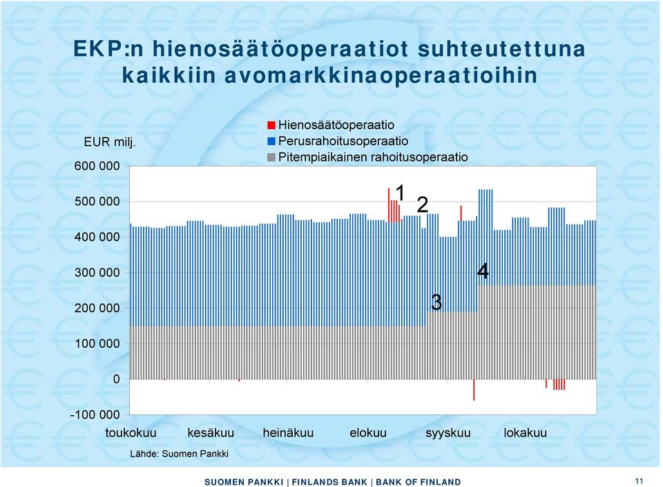 600 000 500 000 Hienosäätöoperaatio Perusrahoitusoperaatio Pitempiaikainen