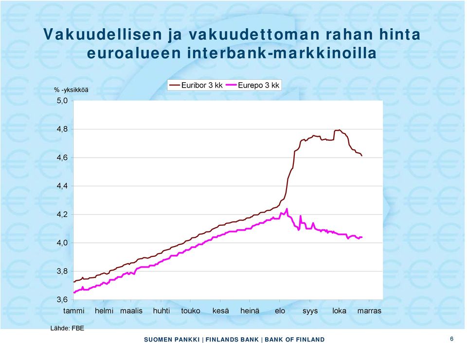 Eurepo 3 kk 4,8 4,6 4,4 4,2 4,0 3,8 3,6 tammi helmi