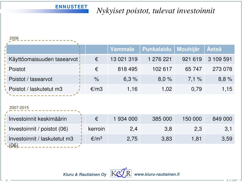 % 8,8 % Poistot / laskutetut m3 /m3 1,16 1,02 0,79 1,15 2007-2015 Investoinnit keskimäärin 1 934 000 385 000 150 000
