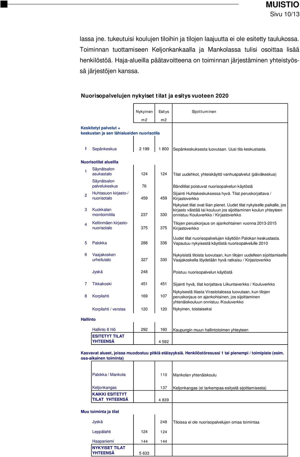 Nuorisopalvelujen nykyiset tilat ja esitys vuoteen 2020 Nykyinen Esitys Sijoittuminen m2 Keskitetyt palvelut + keskustan ja sen lähialueiden nuorisotila m2 I Sepänkeskus 2 199 1 800 Sepänkeskuksesta