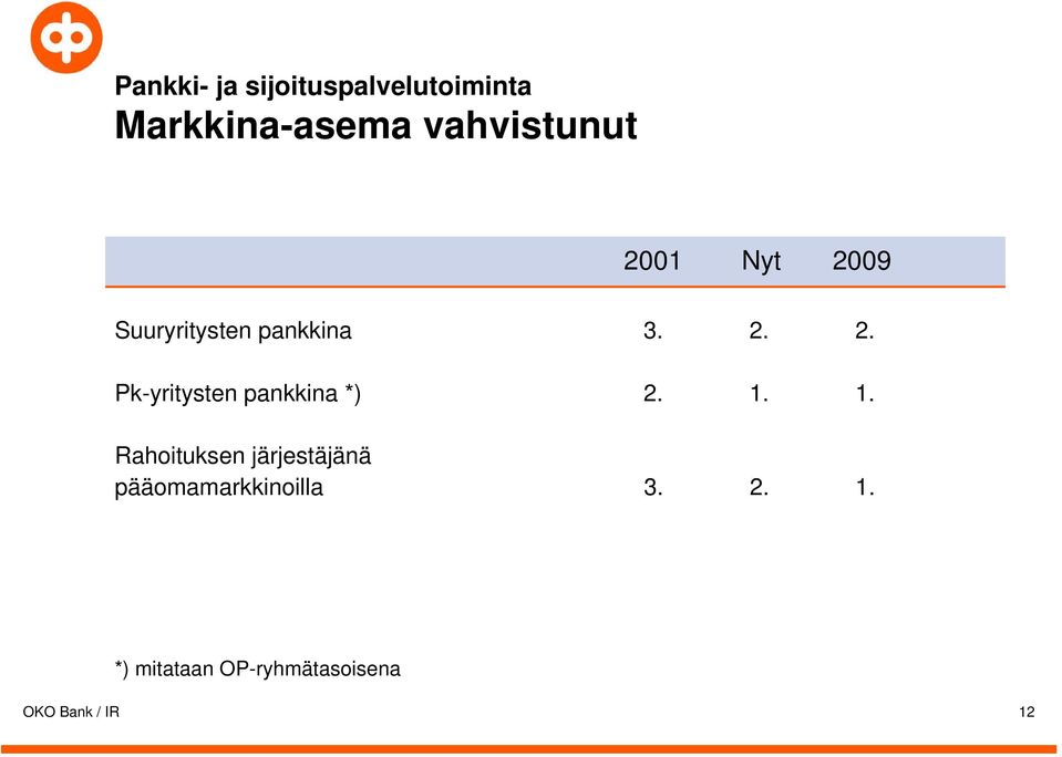 1. 1. Rahoituksen järjestäjänä pääomamarkkinoilla 3. 2. 1. *) mitataan OP-ryhmätasoisena OKO Bank / IR 12