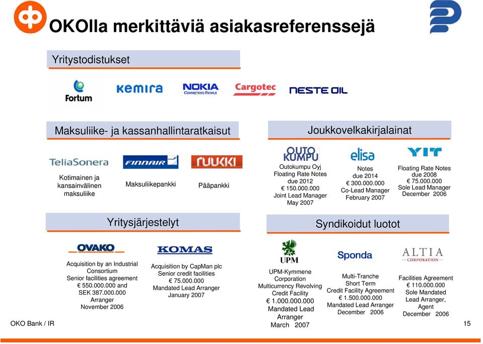 000 Joint Lead Manager May 2007 Notes due 2014 300.000.000 Co-Lead Manager February 2007 Floating Rate Notes due 2008 75.000.000 Sole Lead Manager December 2006 Yritysjärjestelyt Syndikoidut luotot