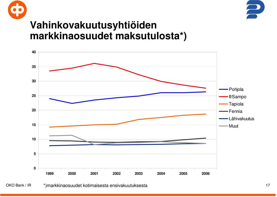 Lähivakuutus Muut 10 5 0 1999 2000 2001 2002 2003 2004