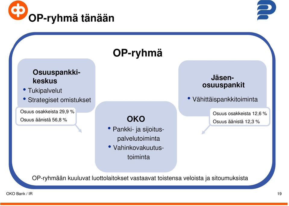 sijoituspalvelutoiminta Vahinkovakuutustoiminta Vähittäispankkitoiminta Osuus osakkeista