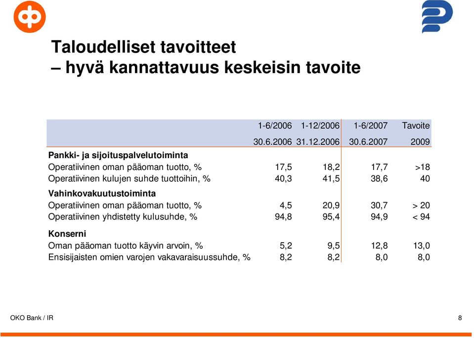 17,5 18,2 17,7 >18 Operatiivinen kulujen suhde tuottoihin, % 40,3 41,5 38,6 40 Vahinkovakuutustoiminta Operatiivinen oman pääoman tuotto, %