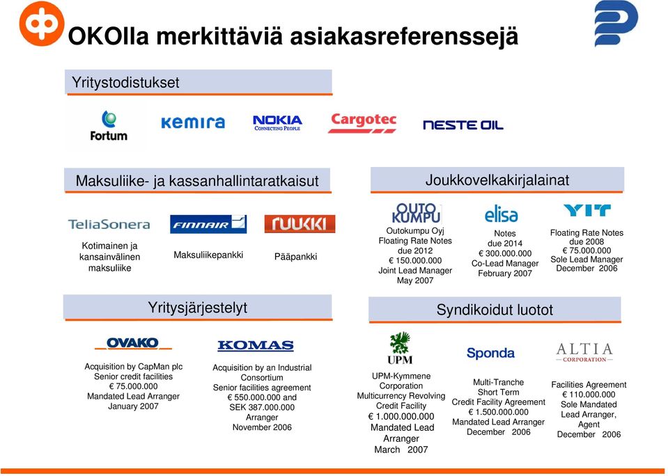 000.000 Mandated Lead Arranger January 2007 Acquisition by an Industrial Consortium Senior facilities agreement 550.000.000 and SEK 387.000.000 Arranger November 2006 UPM-Kymmene Corporation Multicurrency Revolving Credit Facility 1.