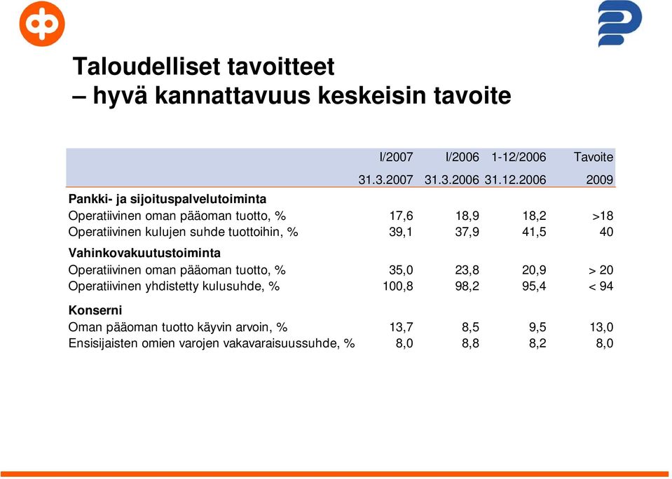 2006 2009 Pankki- ja sijoituspalvelutoiminta Operatiivinen oman pääoman tuotto, % 17,6 18,9 18,2 >18 Operatiivinen kulujen suhde