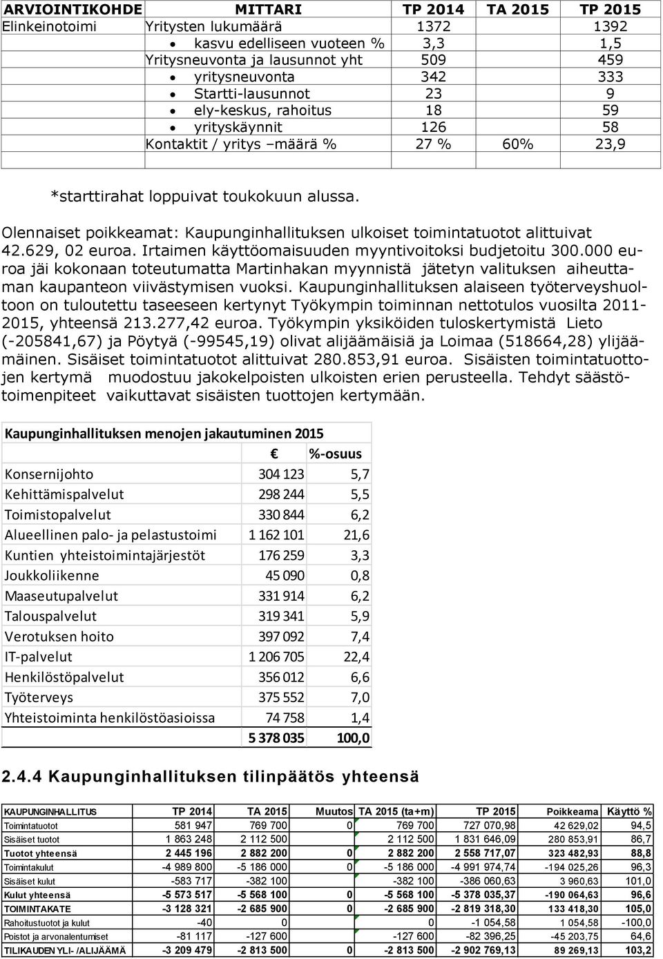 Olennaiset poikkeamat: Kaupunginhallituksen ulkoiset toimintatuotot alittuivat 42.629, 02 euroa. Irtaimen käyttöomaisuuden myyntivoitoksi budjetoitu 300.